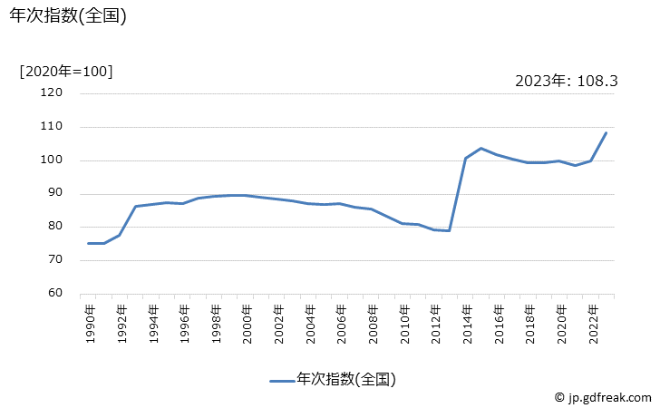 グラフ 玩具自動車の価格の推移 年次指数(全国)