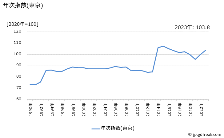 グラフ 玩具自動車の価格の推移 年次指数(東京)