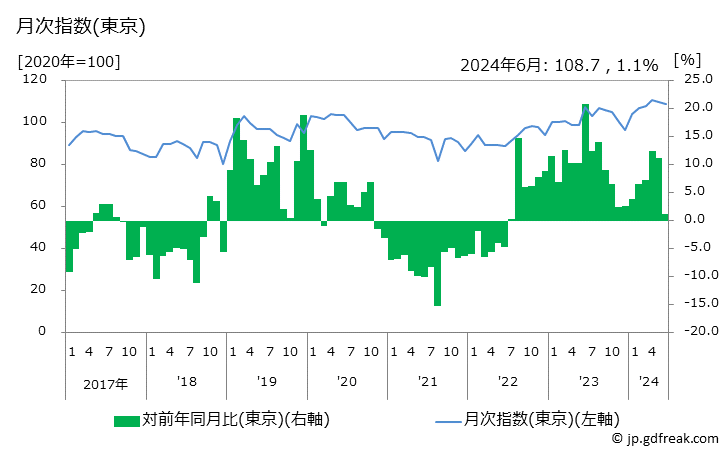 グラフ 組立玩具の価格の推移 月次指数(東京)