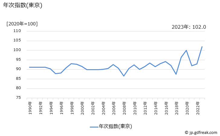 グラフ 組立玩具の価格の推移 年次指数(東京)