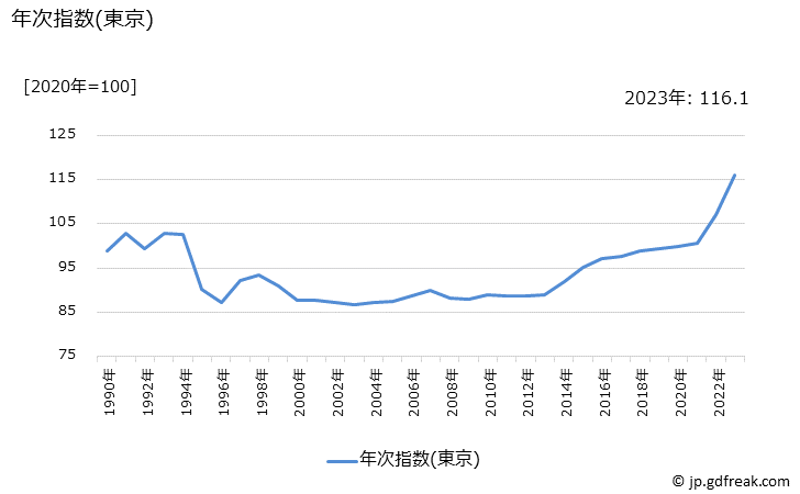 グラフ 切り花の価格の推移 年次指数(東京)