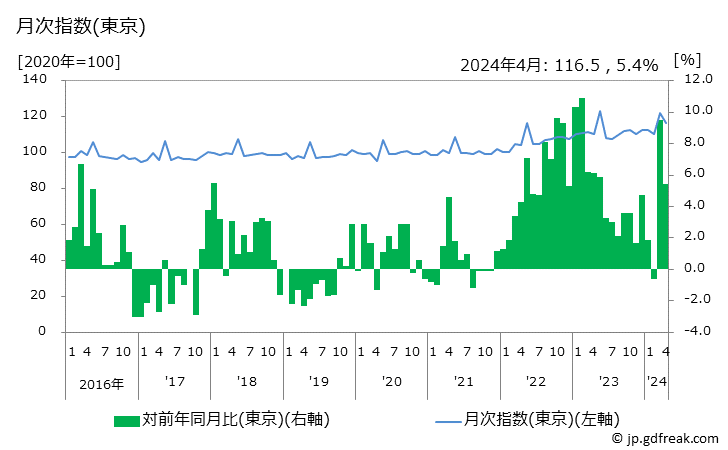 グラフ 切り花(カーネーション)の価格の推移 月次指数(東京)