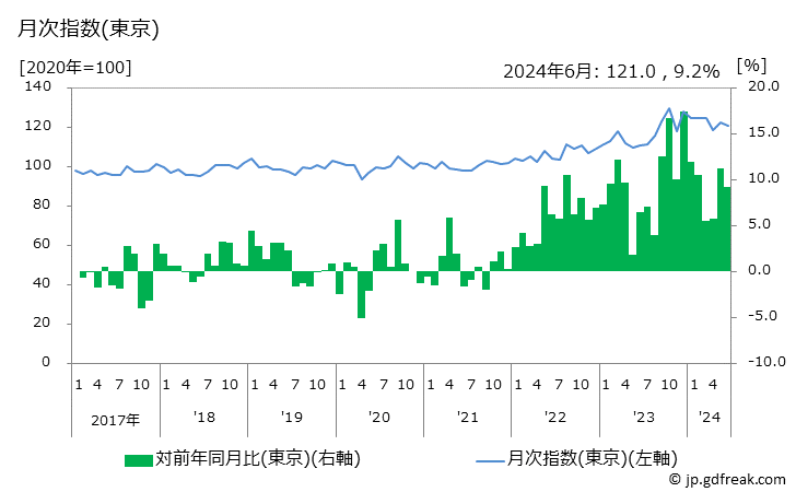 グラフ 切り花(きく)の価格の推移 月次指数(東京)