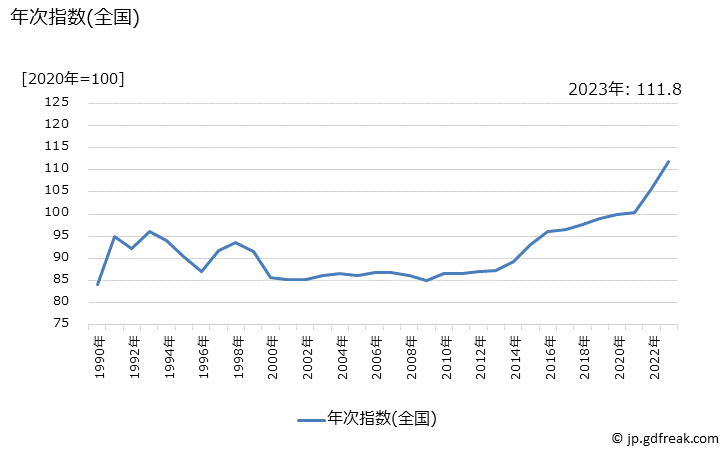 グラフ 切り花(きく)の価格の推移 年次指数(全国)