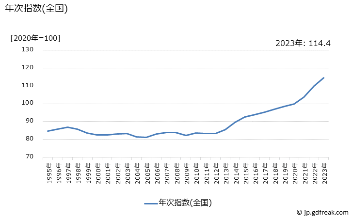グラフ 切り花(バラ)の価格の推移 年次指数(全国)