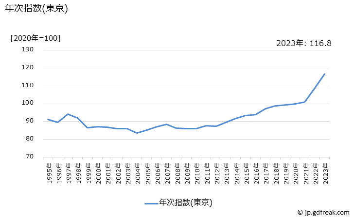 グラフ 切り花(バラ)の価格の推移 年次指数(東京)