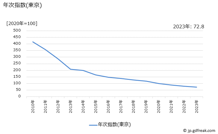 グラフ メモリーカードの価格の推移 年次指数(東京)