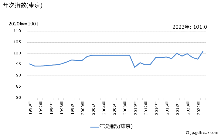 グラフ コンパクトディスクの価格の推移 年次指数(東京)