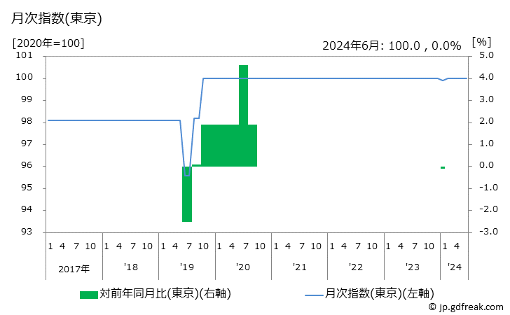 グラフ ビデオソフトの価格の推移 月次指数(東京)