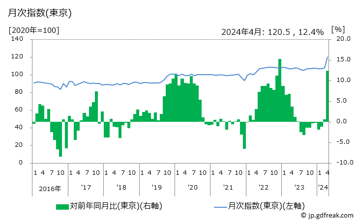 グラフ ペットフード(ドッグフード)の価格の推移 月次指数(東京)
