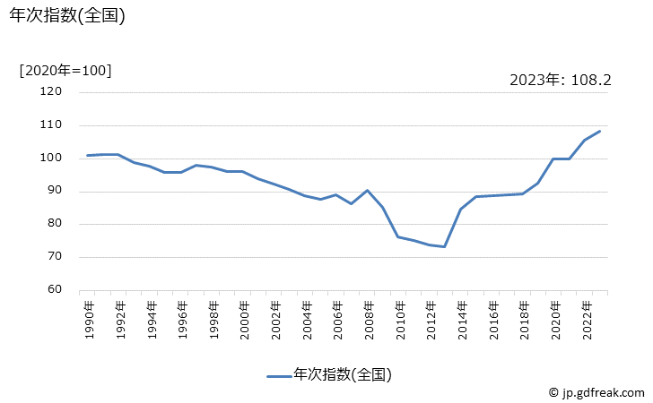 グラフ ペットフード(ドッグフード)の価格の推移 年次指数(全国)