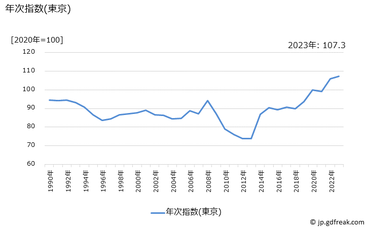 グラフ ペットフード(ドッグフード)の価格の推移 年次指数(東京)