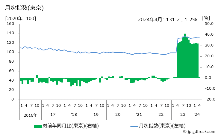 グラフ ペットフード(キャットフード)の価格の推移 月次指数(東京)