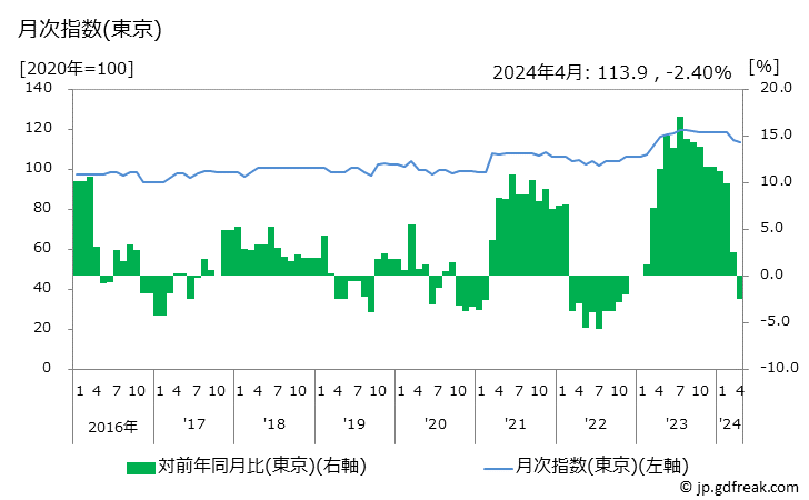 グラフ 園芸用土の価格の推移 月次指数(東京)