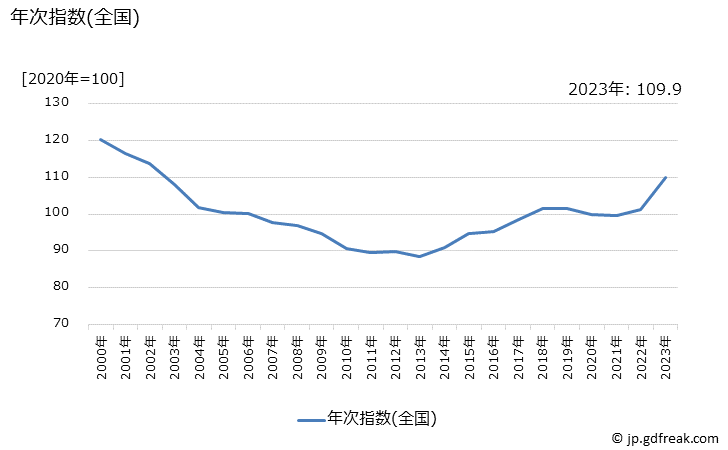 グラフ 園芸用土の価格の推移 年次指数(全国)