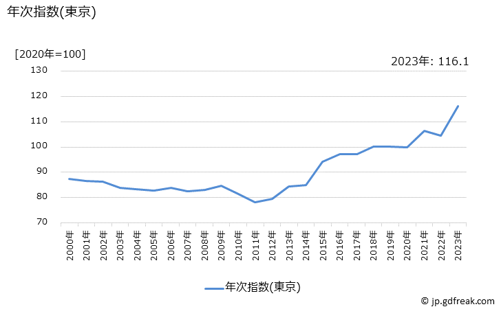 グラフ 園芸用土の価格の推移 年次指数(東京)