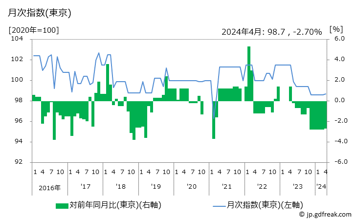 グラフ 園芸用肥料の価格の推移 月次指数(東京)