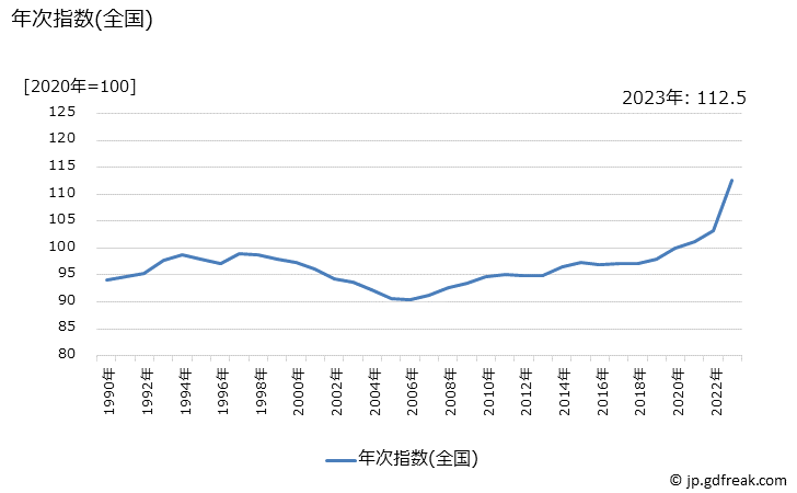 グラフ 電池の価格の推移 年次指数(全国)