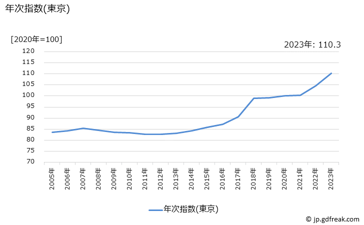 グラフ プリンタ用インクの価格の推移 年次指数(東京)