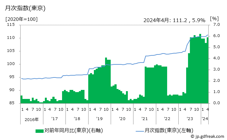 グラフ 書籍・他の印刷物の価格の推移 月次指数(東京)
