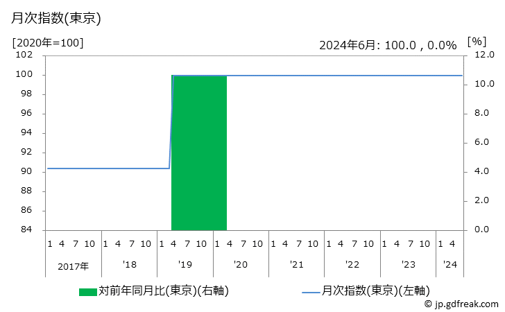 グラフ 新聞代(地方・ブロック紙)の価格の推移 月次指数(東京)