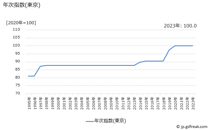 グラフ 新聞代(地方・ブロック紙)の価格の推移 年次指数(東京)