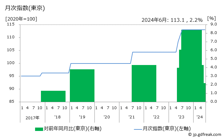 グラフ 新聞代(全国紙)の価格の推移 月次指数(東京)