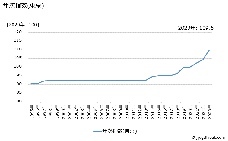 グラフ 新聞代(全国紙)の価格の推移 年次指数(東京)