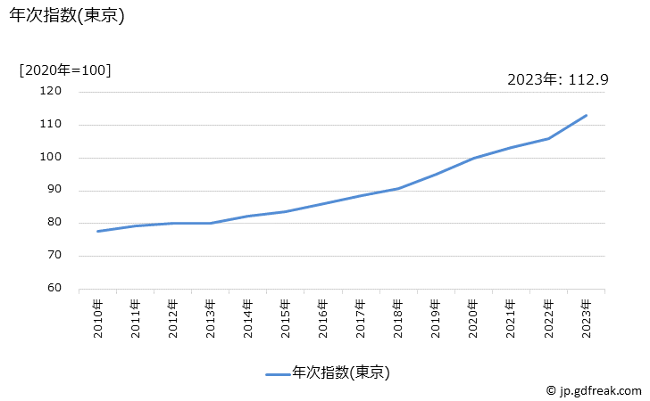 グラフ 月刊誌の価格の推移 年次指数(東京)