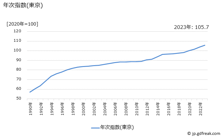 グラフ 書籍の価格の推移 年次指数(東京)