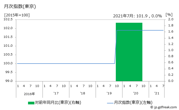 グラフ 辞書の価格の推移 月次指数(東京)
