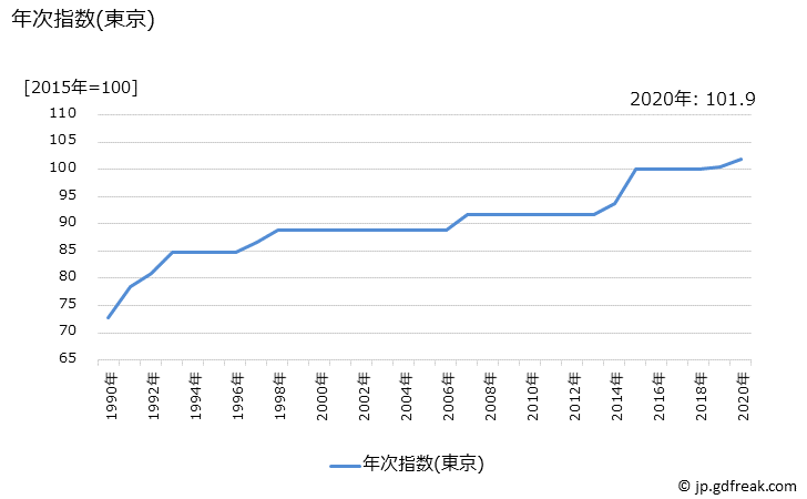 グラフ 辞書の価格の推移 年次指数(東京)