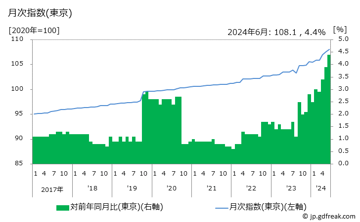 グラフ 単行本(岩波新書)の価格の推移 月次指数(東京)