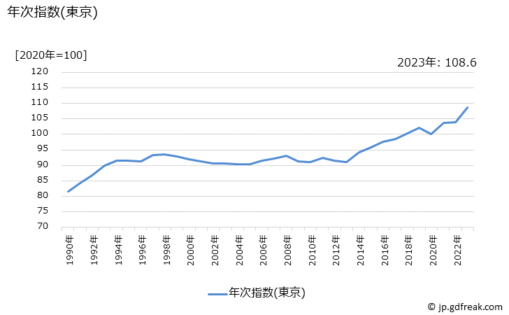 グラフ 教養娯楽サービスの価格の推移 年次指数(東京)