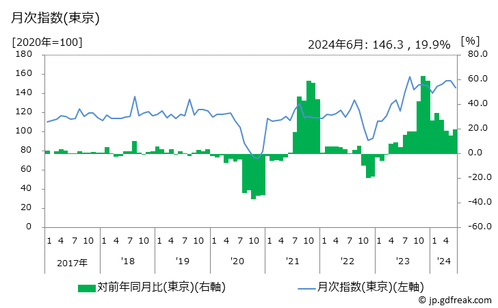 グラフ 宿泊料の価格の推移 月次指数(東京)
