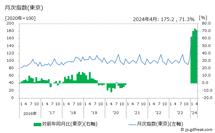 グラフ パック旅行費の価格の推移 月次指数(東京)