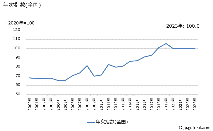 グラフ 外国パック旅行費の価格の推移 年次指数(全国)