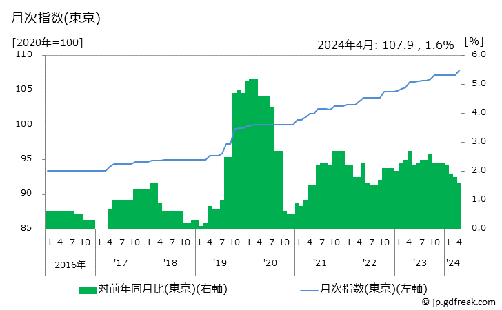 グラフ 月謝類の価格の推移 月次指数(東京)