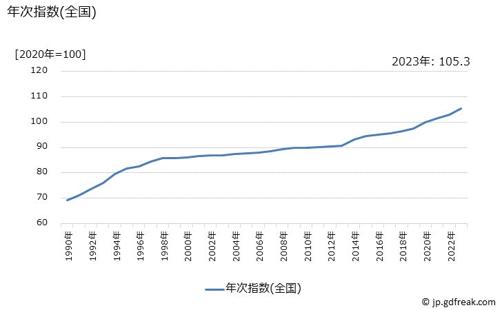 グラフ 月謝類の価格の推移 年次指数(全国)