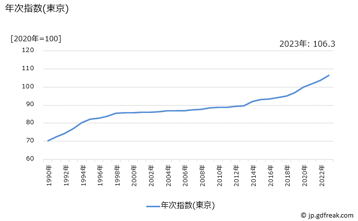 グラフ 月謝類の価格の推移 年次指数(東京)