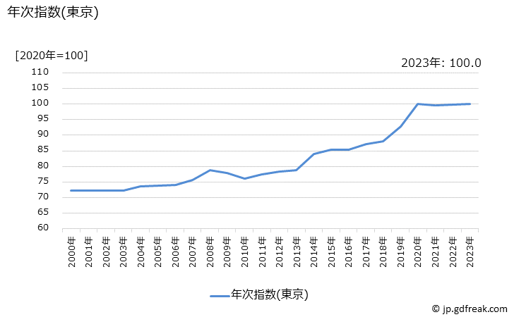 グラフ 講習料(英会話)の価格の推移 年次指数(東京)