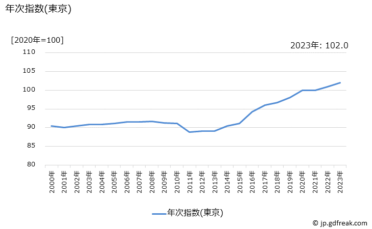 グラフ 講習料(書道)の価格の推移 年次指数(東京)