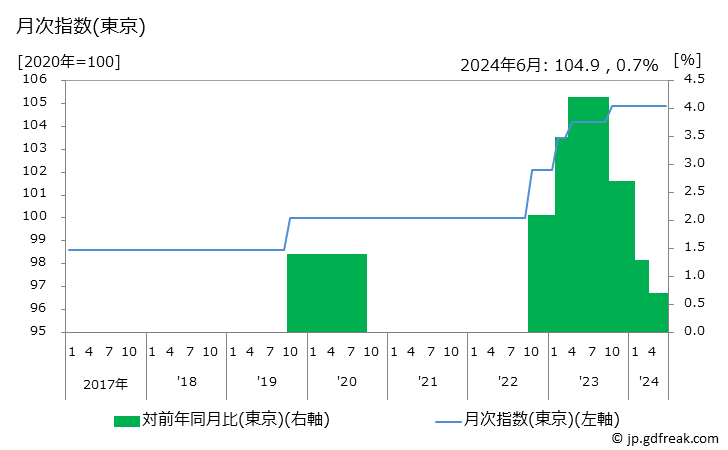 グラフ 講習料(音楽)の価格の推移 月次指数(東京)