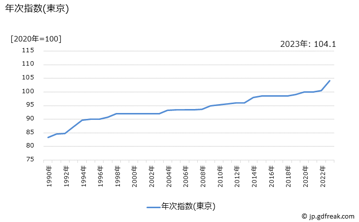 グラフ 講習料(音楽)の価格の推移 年次指数(東京)