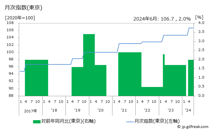 グラフ 講習料(ダンス)の価格の推移 月次指数(東京)
