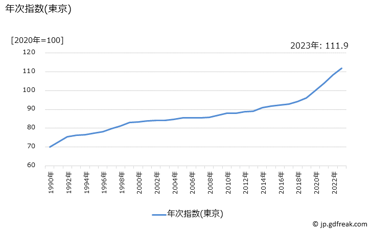 グラフ 講習料(水泳)の価格の推移 年次指数(東京)