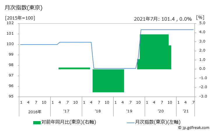グラフ 講習料(料理)の価格の推移と地域別(都市別)の値段・価格ランキング(安値順) 月次指数(東京)