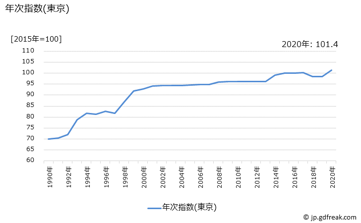 グラフ 講習料(料理)の価格の推移と地域別(都市別)の値段・価格ランキング(安値順) 年次指数(東京)