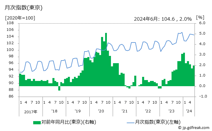 グラフ 他の教養娯楽サービスの価格の推移 月次指数(東京)