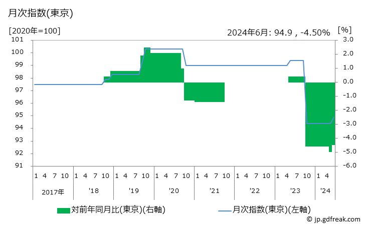 グラフ 放送受信料の価格の推移 月次指数(東京)